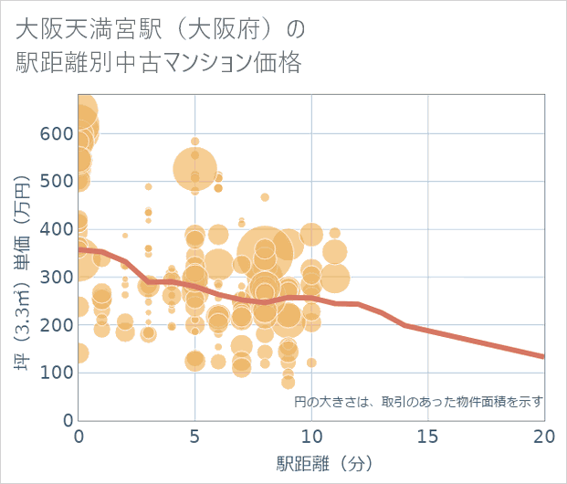 大阪天満宮駅(大阪府)の徒歩距離別の中古マンション坪単価