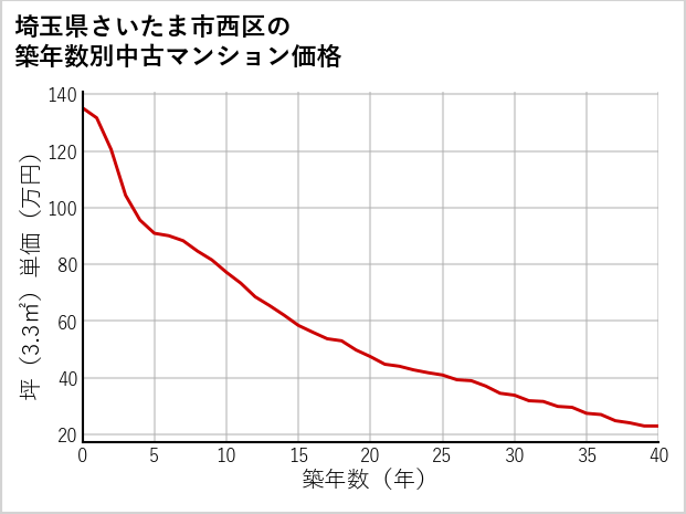 埼玉県さいたま市西区の築年数別の中古マンション坪単価
