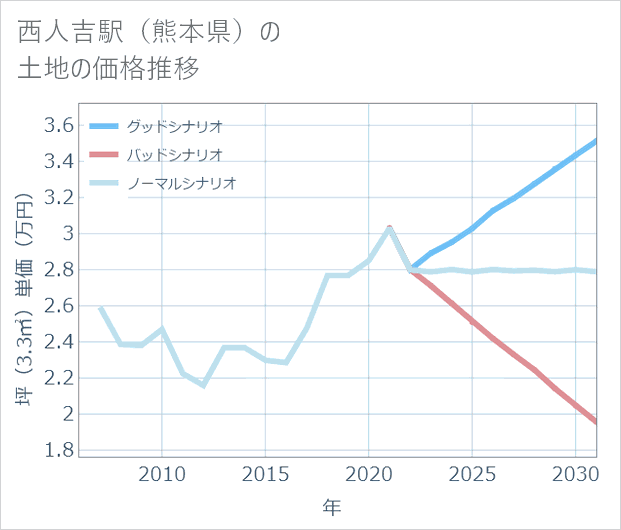 西人吉駅(熊本県)の土地価格推移