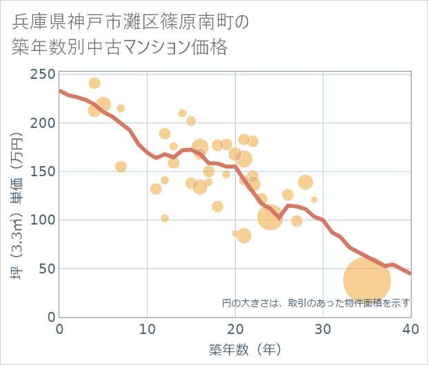 兵庫県神戸市灘区篠原南町の築年数別の中古マンション坪単価