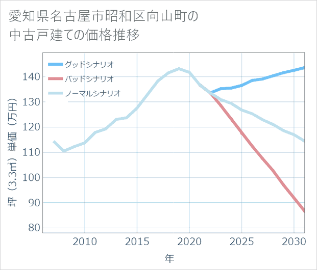 愛知県名古屋市昭和区向山町の中古戸建て価格推移