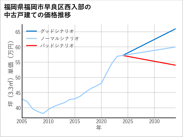 福岡県福岡市早良区西入部の中古戸建て価格推移