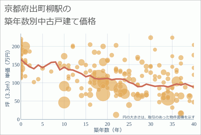 出町柳駅（京都府）の築年数別の中古戸建て坪単価