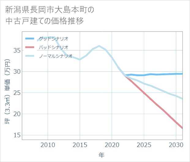 新潟県長岡市大島本町の中古戸建て価格推移