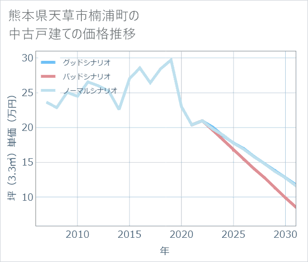 熊本県天草市楠浦町の中古戸建て価格推移