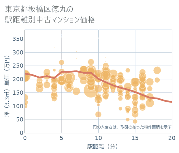 東京都板橋区徳丸の徒歩距離別の中古マンション坪単価