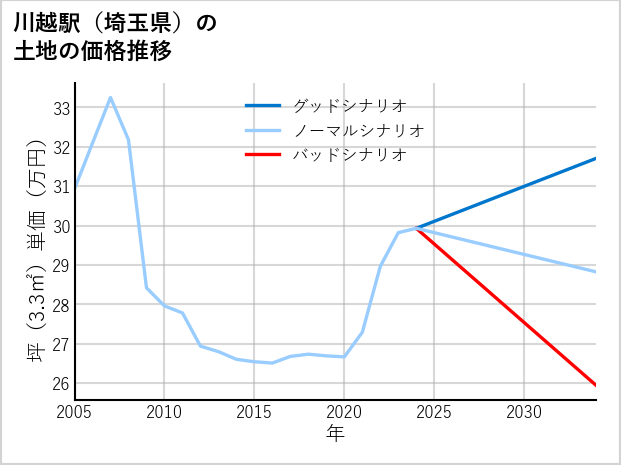 川越駅（埼玉県）の土地価格推移