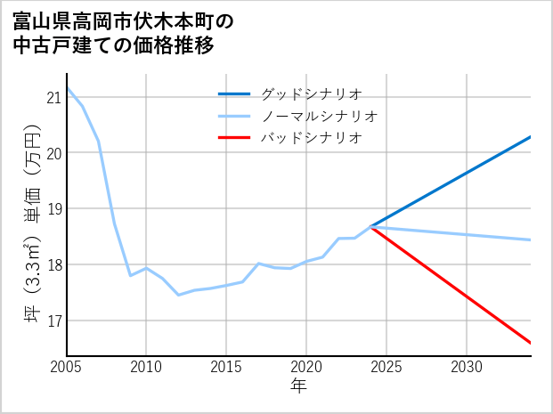 富山県高岡市伏木本町の中古戸建て価格推移