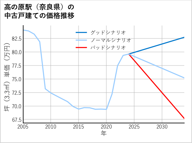 高の原駅（奈良県）の中古戸建て価格推移