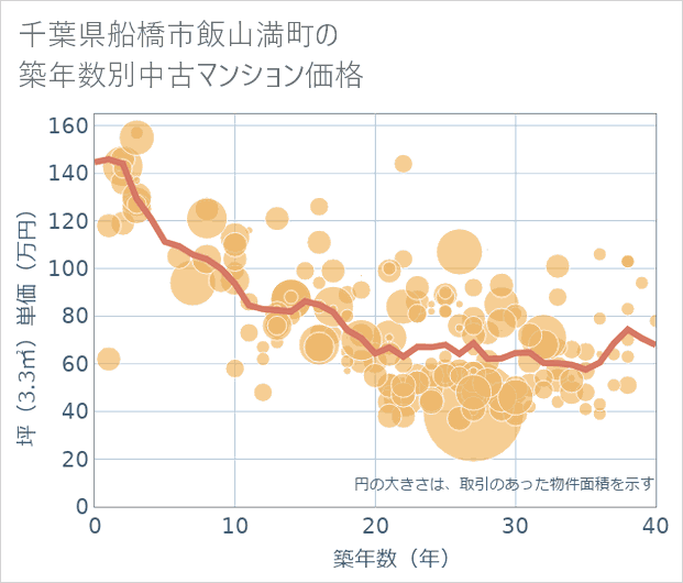 千葉県船橋市飯山満町の築年数別の中古マンション坪単価