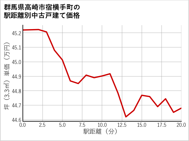 群馬県高崎市宿横手町の徒歩距離別の中古戸建て坪単価
