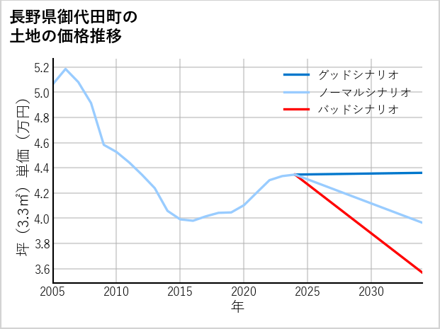 長野県御代田町の土地価格推移