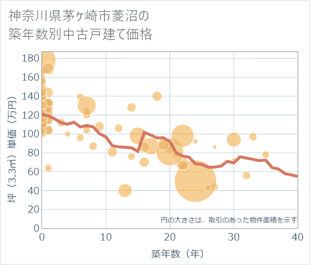神奈川県茅ケ崎市菱沼の築年数別の中古戸建て坪単価