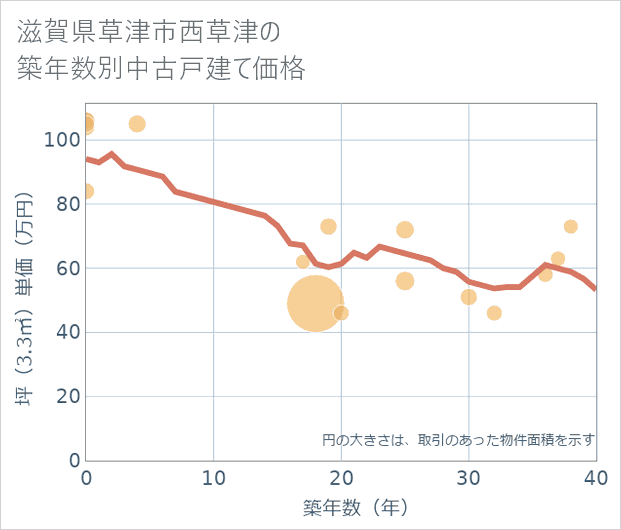滋賀県草津市西草津の築年数別の中古戸建て坪単価