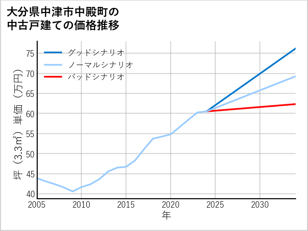 大分県中津市中殿町の中古戸建て価格推移