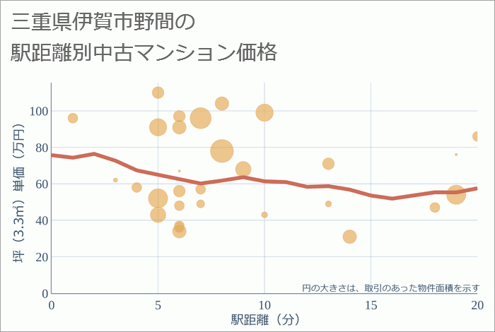 三重県伊賀市野間の徒歩距離別の中古マンション坪単価