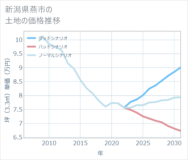 新潟県燕市の土地価格推移
