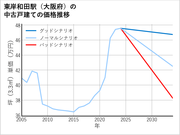 東岸和田駅（大阪府）の中古戸建て価格推移