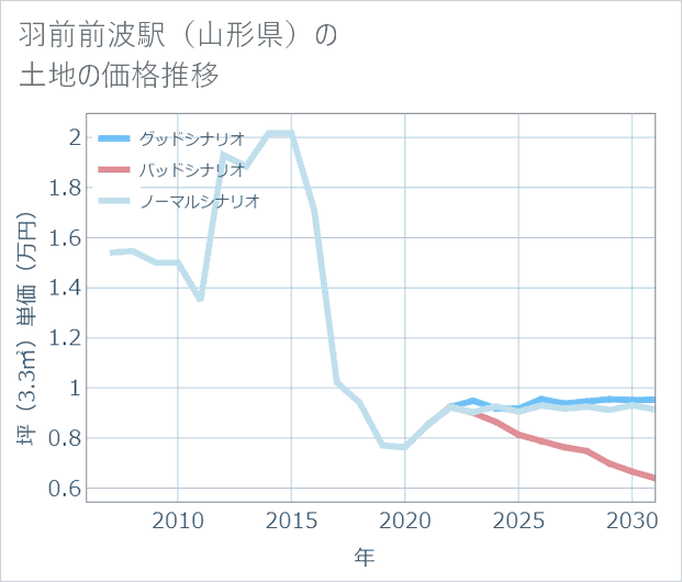 羽前前波駅(山形県)の土地価格推移