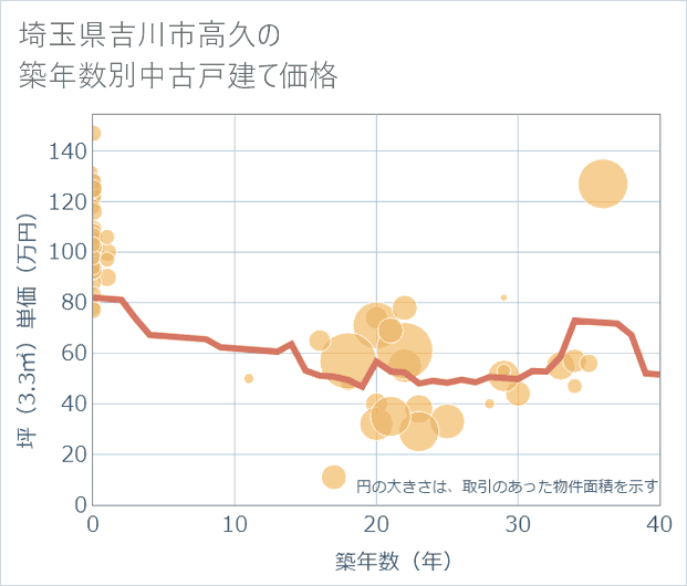埼玉県吉川市高久の築年数別の中古戸建て坪単価