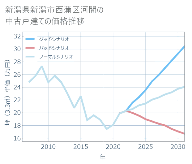 新潟県新潟市西蒲区河間の中古戸建て価格推移