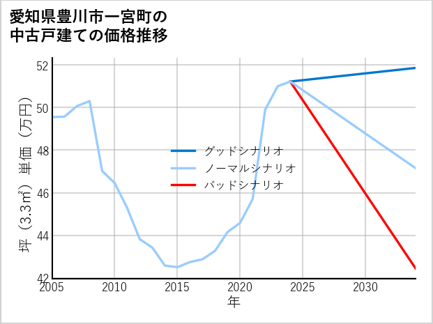 愛知県豊川市一宮町の中古戸建て価格推移