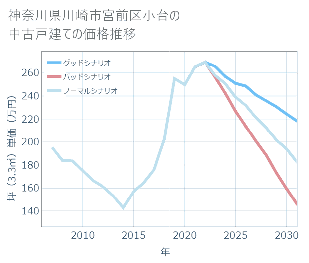 神奈川県川崎市宮前区小台の中古戸建て価格推移