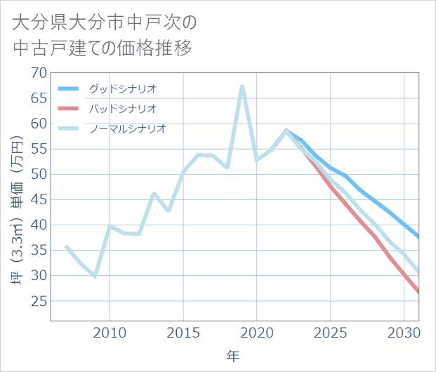 大分県大分市中戸次の中古戸建て価格推移