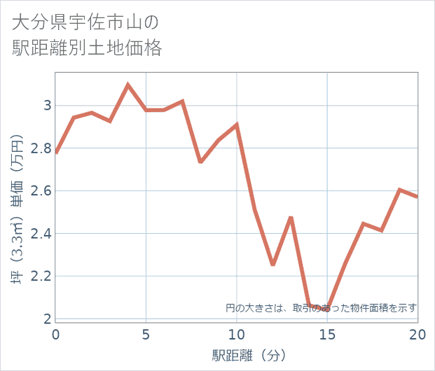 大分県宇佐市山の徒歩距離別の土地坪単価
