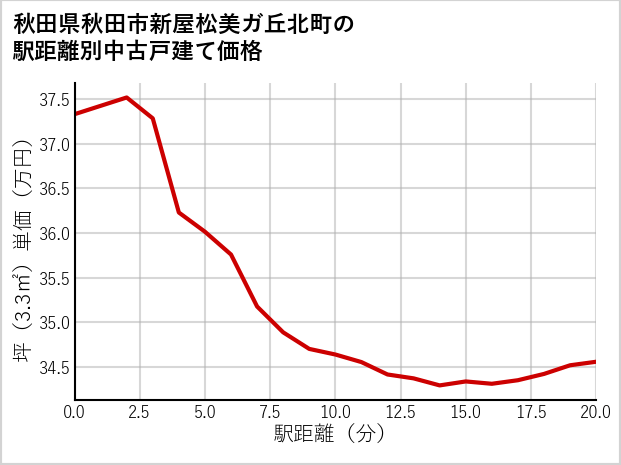 秋田県秋田市新屋松美ガ丘北町の徒歩距離別の中古戸建て坪単価