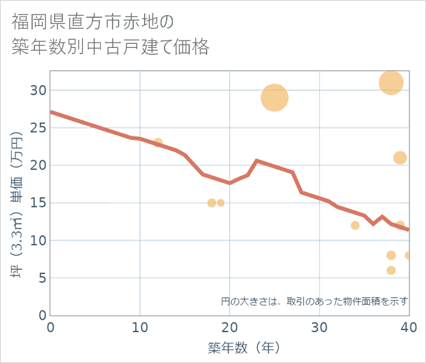 福岡県直方市赤地の築年数別の中古戸建て坪単価