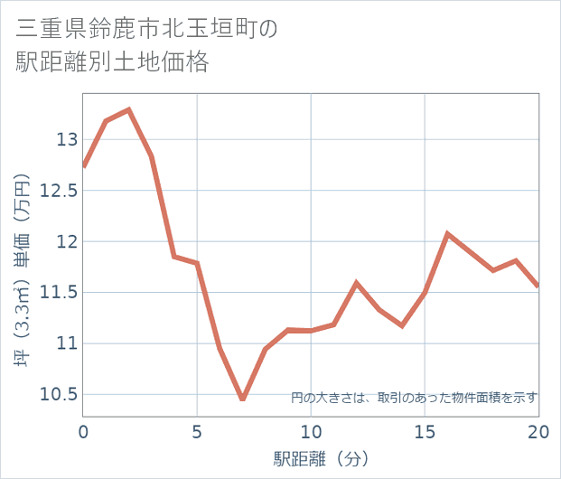 三重県鈴鹿市北玉垣町の徒歩距離別の土地坪単価