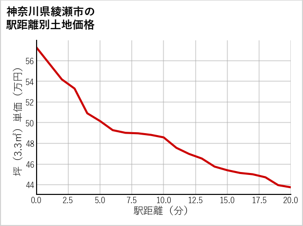 神奈川県綾瀬市の徒歩距離別の土地坪単価