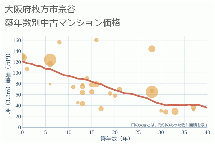 大阪府枚方市宗谷の築年数別の中古マンション坪単価