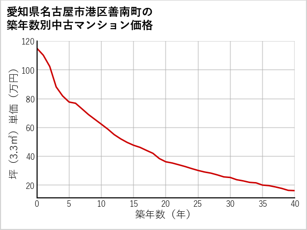 愛知県名古屋市港区善南町の築年数別の中古マンション坪単価