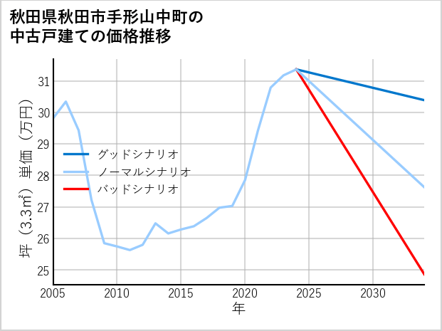 秋田県秋田市手形山中町の中古戸建て価格推移