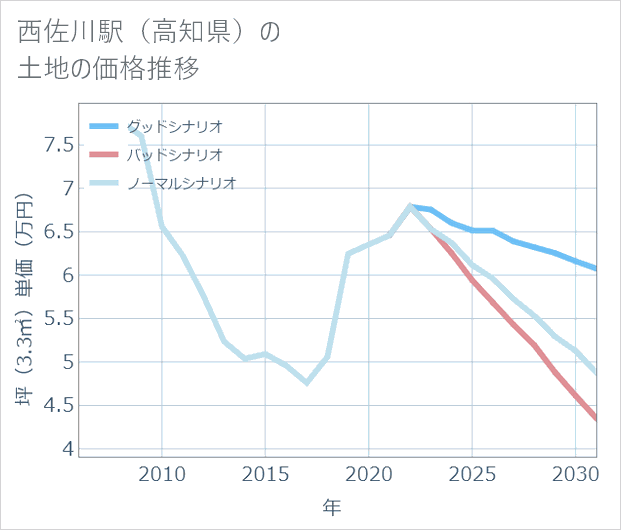 西佐川駅(高知県)の土地価格推移