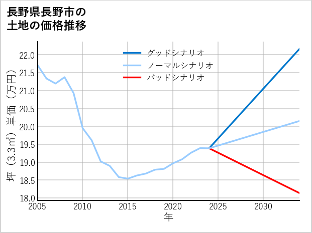 長野県長野市長野の土地価格推移