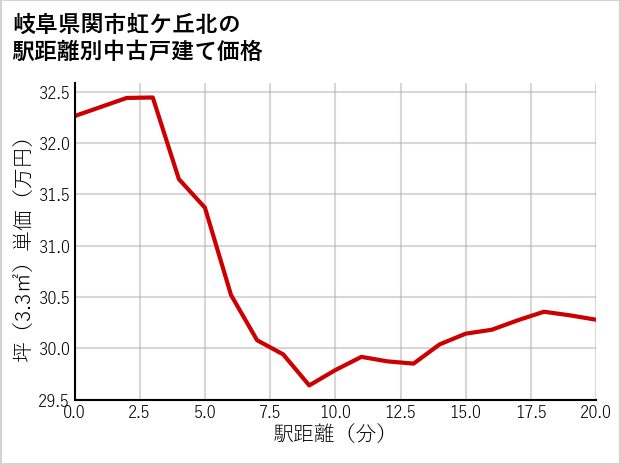岐阜県関市虹ケ丘北の徒歩距離別の中古戸建て坪単価