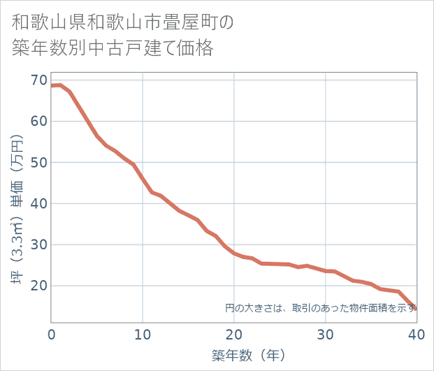 和歌山県和歌山市畳屋町の築年数別の中古戸建て坪単価