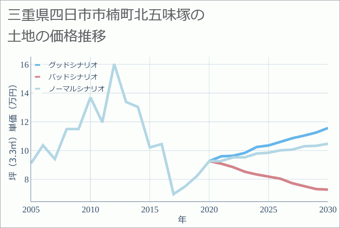 三重県四日市市楠町北五味塚の土地価格推移