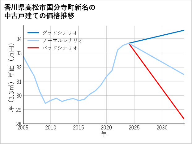 香川県高松市国分寺町新名の中古戸建て価格推移