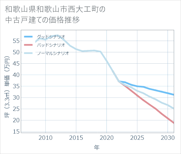 和歌山県和歌山市西大工町の中古戸建て価格推移