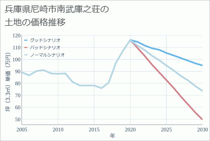 兵庫県尼崎市南武庫之荘の土地価格推移