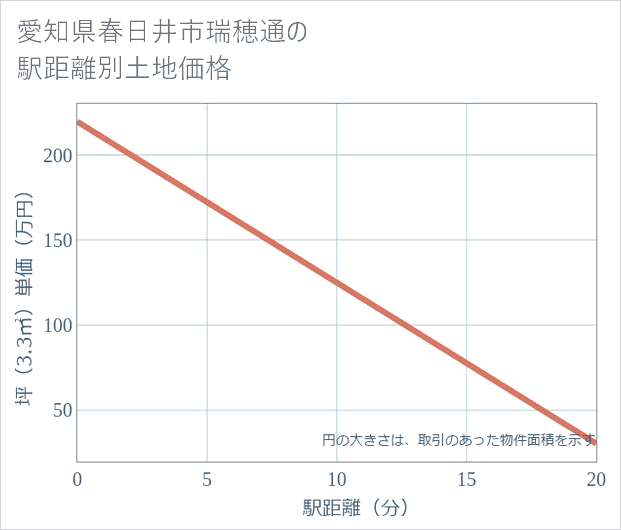 愛知県春日井市瑞穂通の徒歩距離別の土地坪単価