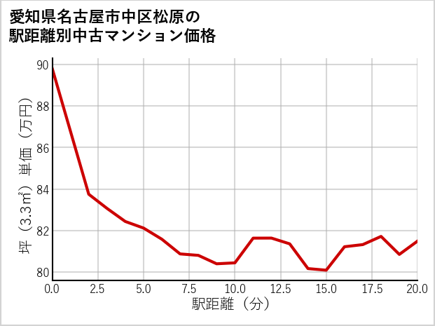 愛知県名古屋市中区松原の徒歩距離別の中古マンション坪単価