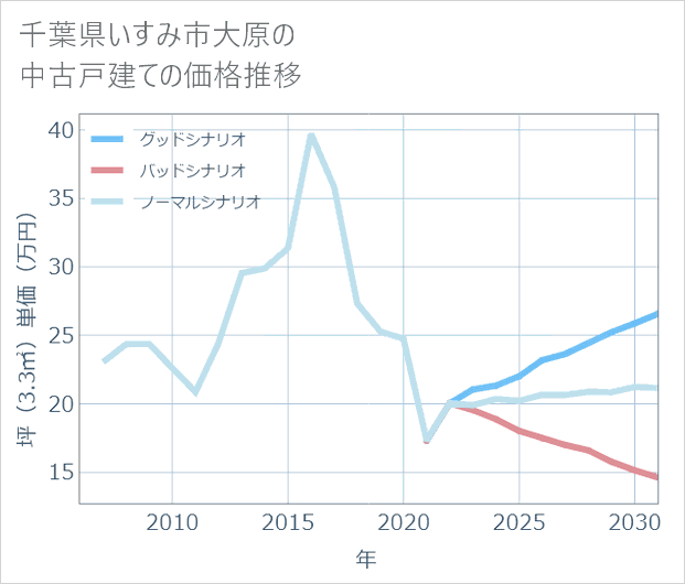 千葉県いすみ市大原の中古戸建て価格推移