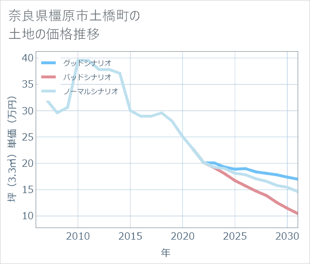 奈良県橿原市土橋町の土地価格推移