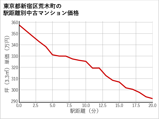 東京都新宿区荒木町の徒歩距離別の中古マンション坪単価