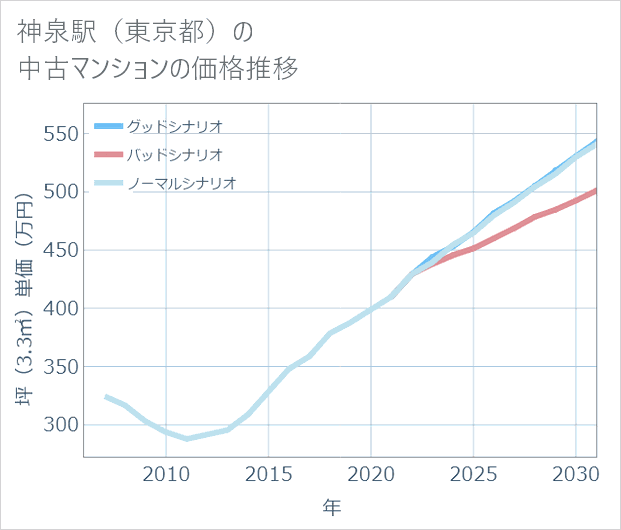 神泉駅(東京都)の中古マンション価格推移